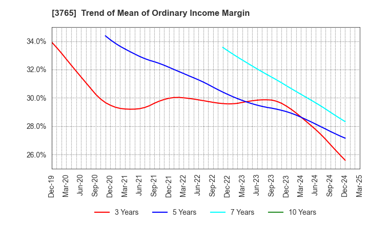 3765 GungHo Online Entertainment,Inc.: Trend of Mean of Ordinary Income Margin
