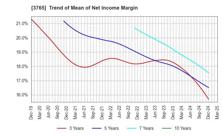 3765 GungHo Online Entertainment,Inc.: Trend of Mean of Net Income Margin