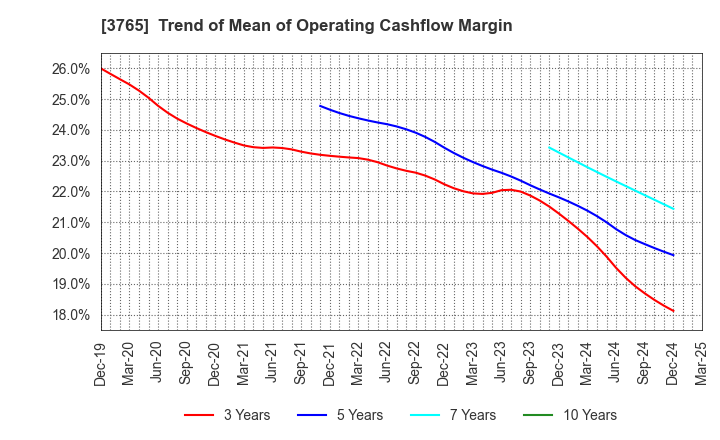 3765 GungHo Online Entertainment,Inc.: Trend of Mean of Operating Cashflow Margin