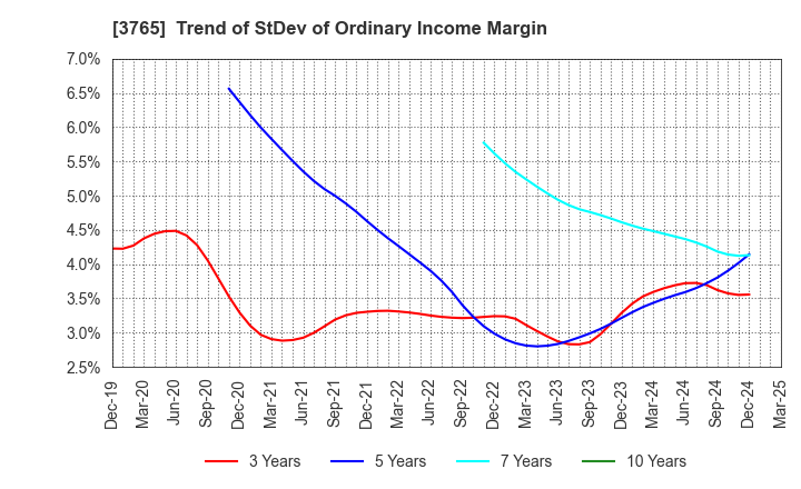 3765 GungHo Online Entertainment,Inc.: Trend of StDev of Ordinary Income Margin