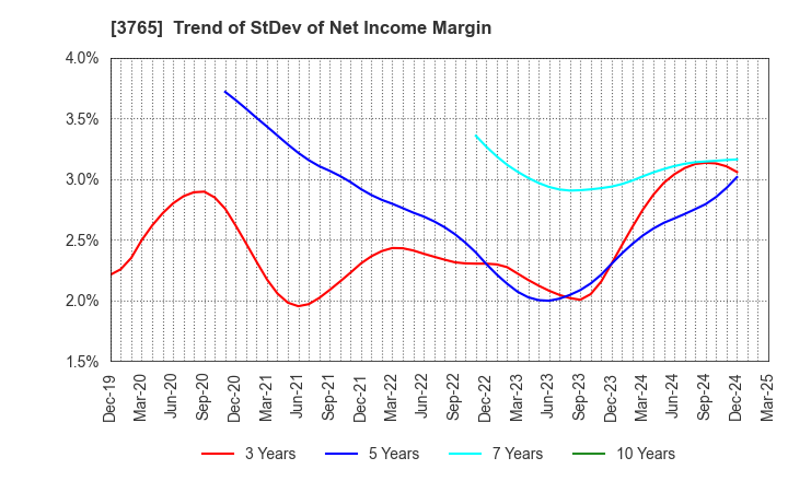 3765 GungHo Online Entertainment,Inc.: Trend of StDev of Net Income Margin