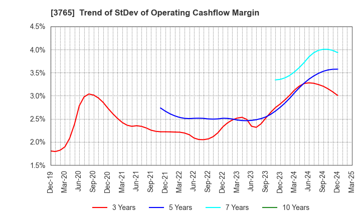3765 GungHo Online Entertainment,Inc.: Trend of StDev of Operating Cashflow Margin