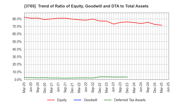 3765 GungHo Online Entertainment,Inc.: Trend of Ratio of Equity, Goodwill and DTA to Total Assets
