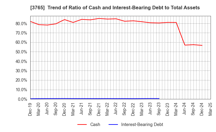 3765 GungHo Online Entertainment,Inc.: Trend of Ratio of Cash and Interest-Bearing Debt to Total Assets