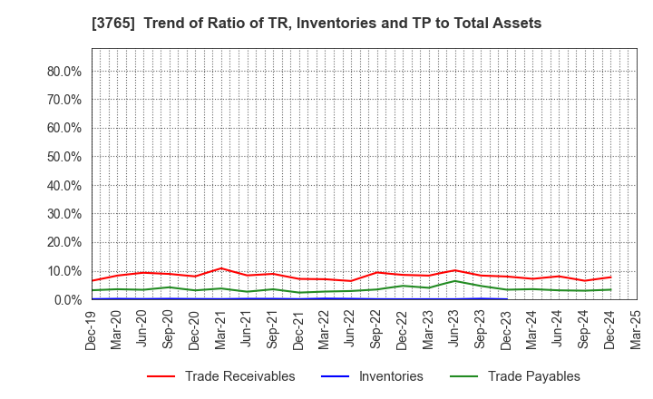 3765 GungHo Online Entertainment,Inc.: Trend of Ratio of TR, Inventories and TP to Total Assets
