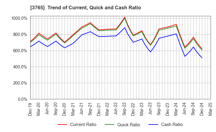 3765 GungHo Online Entertainment,Inc.: Trend of Current, Quick and Cash Ratio