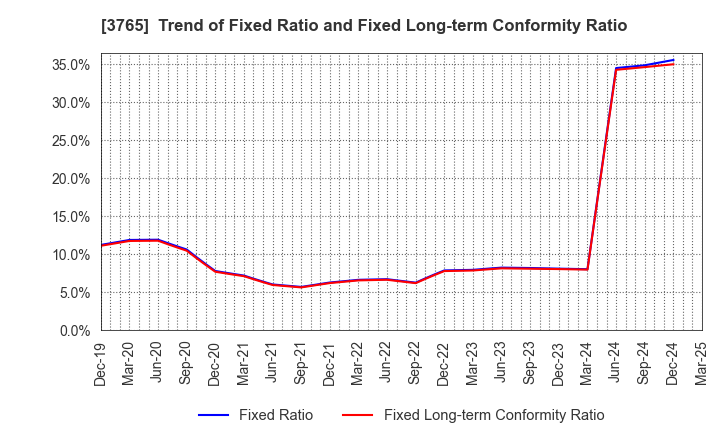 3765 GungHo Online Entertainment,Inc.: Trend of Fixed Ratio and Fixed Long-term Conformity Ratio