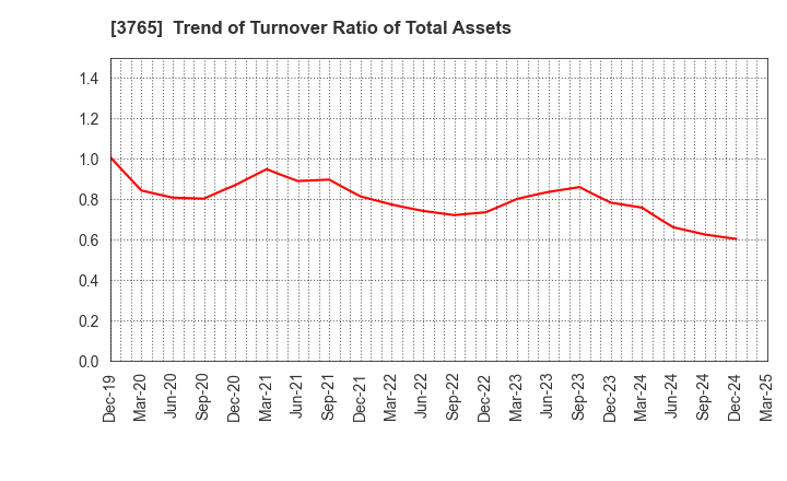 3765 GungHo Online Entertainment,Inc.: Trend of Turnover Ratio of Total Assets