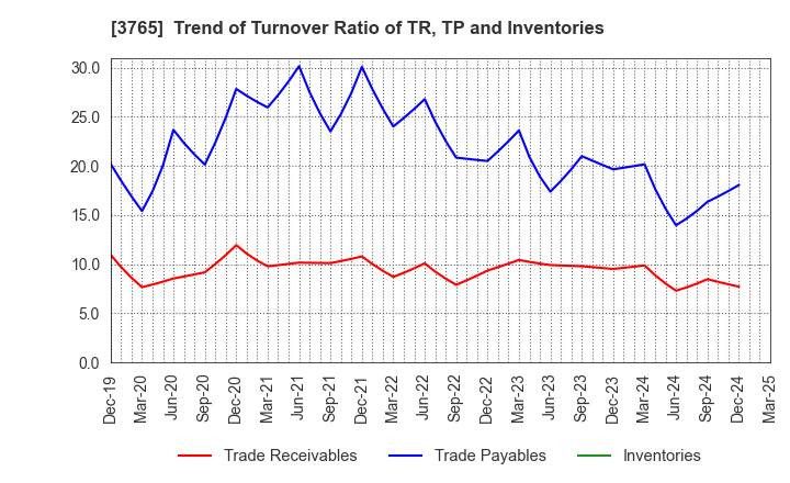 3765 GungHo Online Entertainment,Inc.: Trend of Turnover Ratio of TR, TP and Inventories