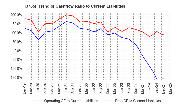 3765 GungHo Online Entertainment,Inc.: Trend of Cashflow Ratio to Current Liabilities