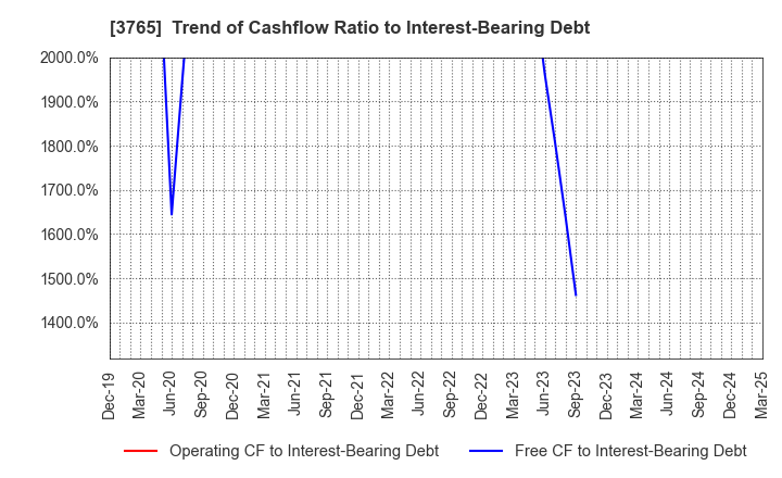 3765 GungHo Online Entertainment,Inc.: Trend of Cashflow Ratio to Interest-Bearing Debt