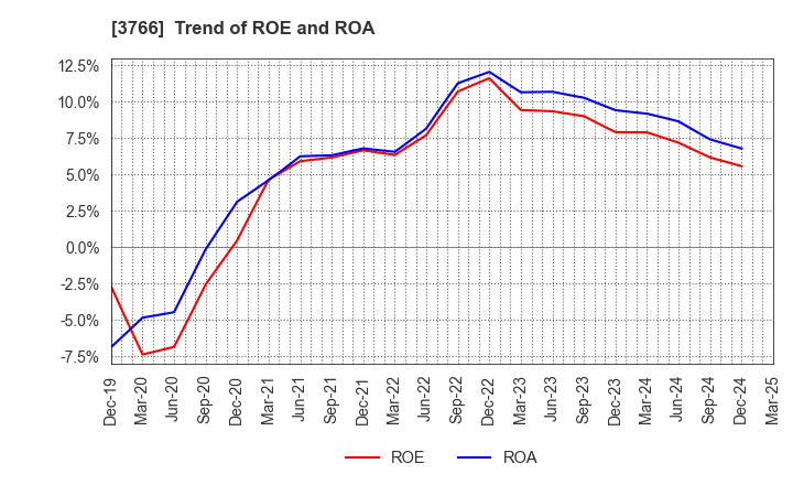 3766 SYSTEMS DESIGN Co., Ltd.: Trend of ROE and ROA