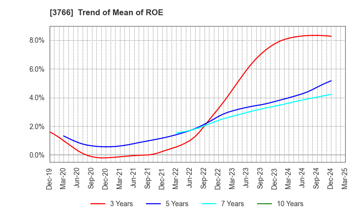 3766 SYSTEMS DESIGN Co., Ltd.: Trend of Mean of ROE