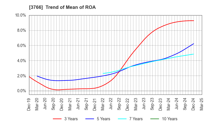 3766 SYSTEMS DESIGN Co., Ltd.: Trend of Mean of ROA