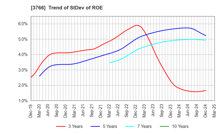 3766 SYSTEMS DESIGN Co., Ltd.: Trend of StDev of ROE