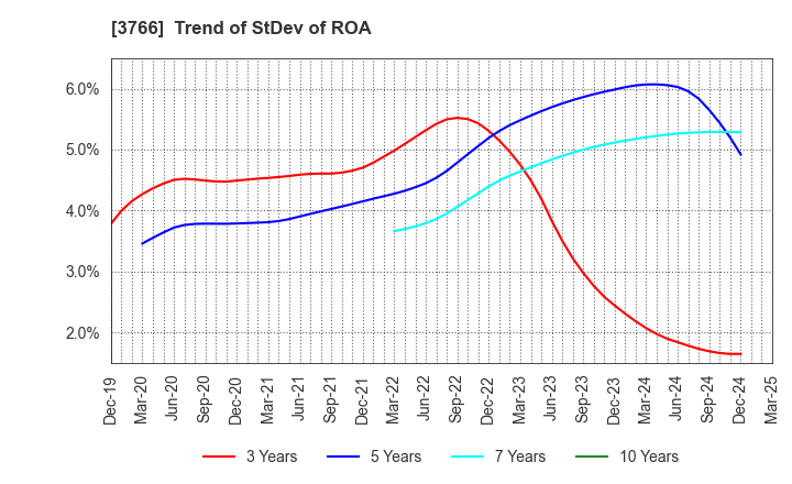 3766 SYSTEMS DESIGN Co., Ltd.: Trend of StDev of ROA