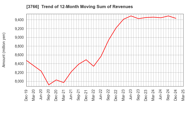 3766 SYSTEMS DESIGN Co., Ltd.: Trend of 12-Month Moving Sum of Revenues