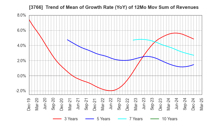 3766 SYSTEMS DESIGN Co., Ltd.: Trend of Mean of Growth Rate (YoY) of 12Mo Mov Sum of Revenues