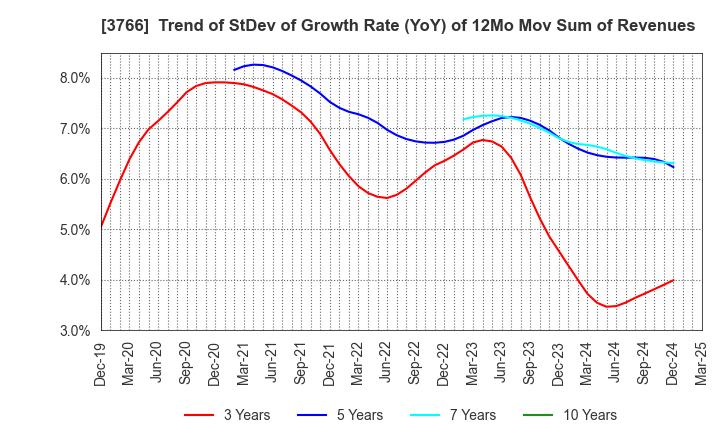 3766 SYSTEMS DESIGN Co., Ltd.: Trend of StDev of Growth Rate (YoY) of 12Mo Mov Sum of Revenues