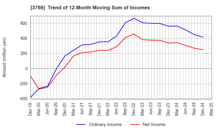 3766 SYSTEMS DESIGN Co., Ltd.: Trend of 12-Month Moving Sum of Incomes