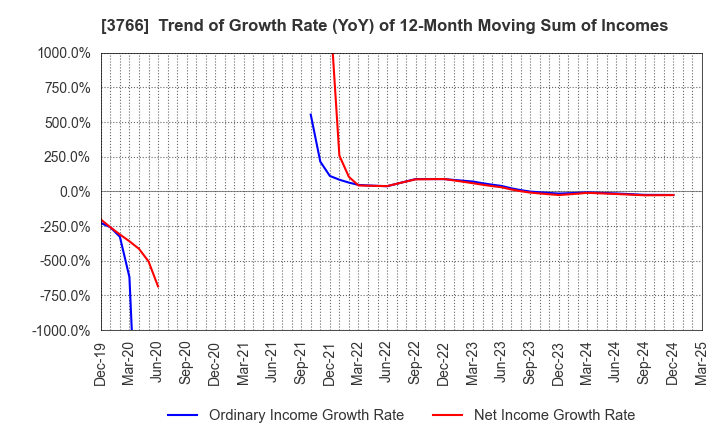 3766 SYSTEMS DESIGN Co., Ltd.: Trend of Growth Rate (YoY) of 12-Month Moving Sum of Incomes