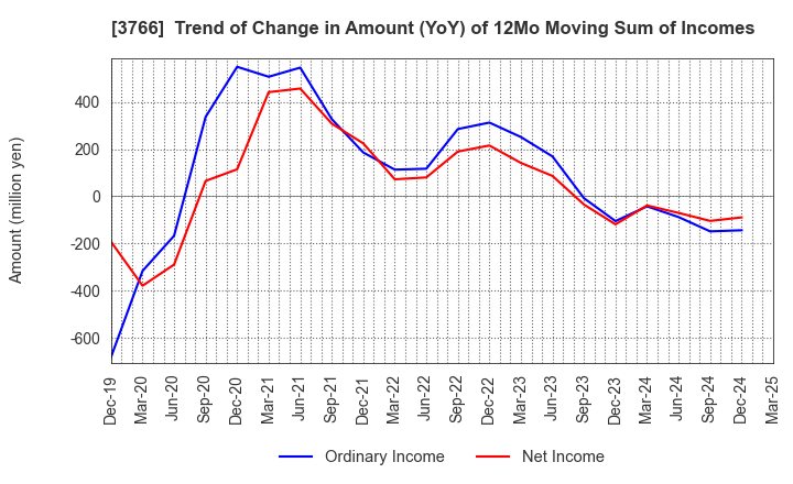 3766 SYSTEMS DESIGN Co., Ltd.: Trend of Change in Amount (YoY) of 12Mo Moving Sum of Incomes