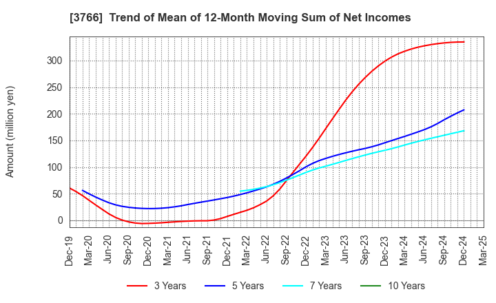 3766 SYSTEMS DESIGN Co., Ltd.: Trend of Mean of 12-Month Moving Sum of Net Incomes