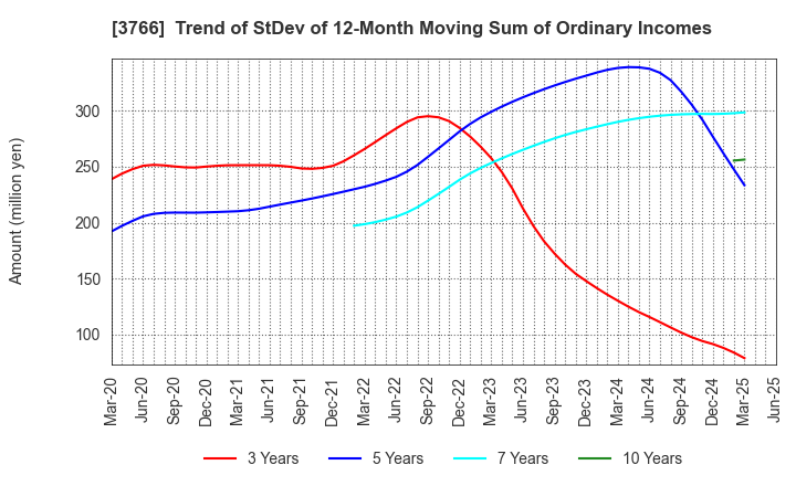 3766 SYSTEMS DESIGN Co., Ltd.: Trend of StDev of 12-Month Moving Sum of Ordinary Incomes