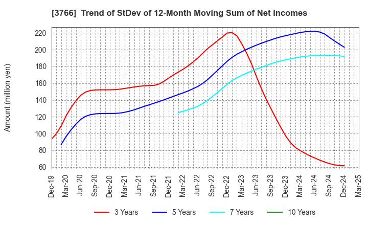3766 SYSTEMS DESIGN Co., Ltd.: Trend of StDev of 12-Month Moving Sum of Net Incomes