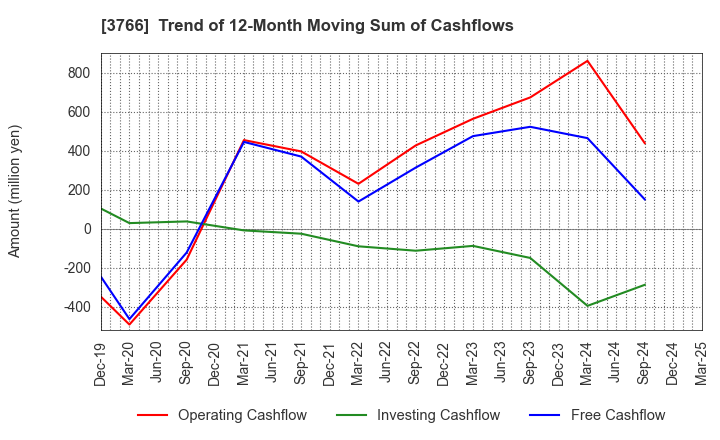 3766 SYSTEMS DESIGN Co., Ltd.: Trend of 12-Month Moving Sum of Cashflows