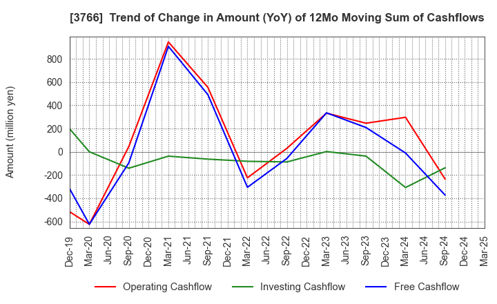 3766 SYSTEMS DESIGN Co., Ltd.: Trend of Change in Amount (YoY) of 12Mo Moving Sum of Cashflows