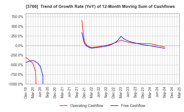 3766 SYSTEMS DESIGN Co., Ltd.: Trend of Growth Rate (YoY) of 12-Month Moving Sum of Cashflows