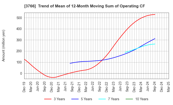 3766 SYSTEMS DESIGN Co., Ltd.: Trend of Mean of 12-Month Moving Sum of Operating CF