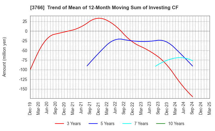 3766 SYSTEMS DESIGN Co., Ltd.: Trend of Mean of 12-Month Moving Sum of Investing CF