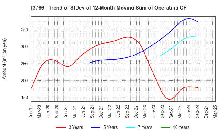 3766 SYSTEMS DESIGN Co., Ltd.: Trend of StDev of 12-Month Moving Sum of Operating CF