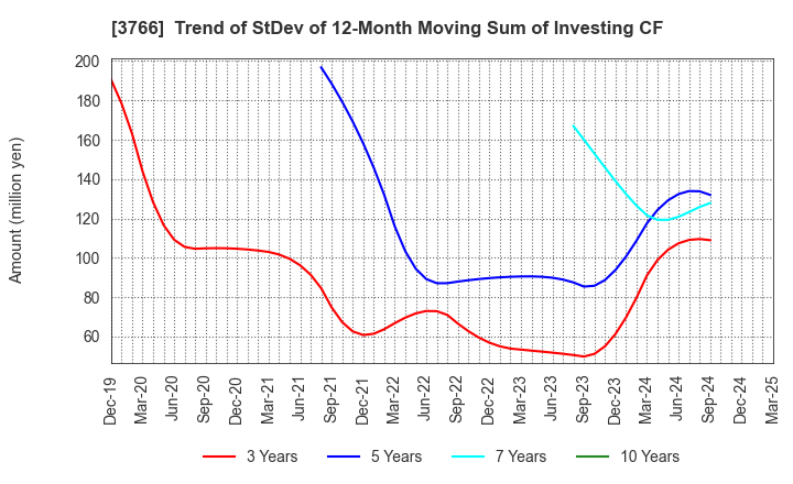 3766 SYSTEMS DESIGN Co., Ltd.: Trend of StDev of 12-Month Moving Sum of Investing CF