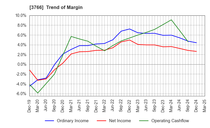3766 SYSTEMS DESIGN Co., Ltd.: Trend of Margin