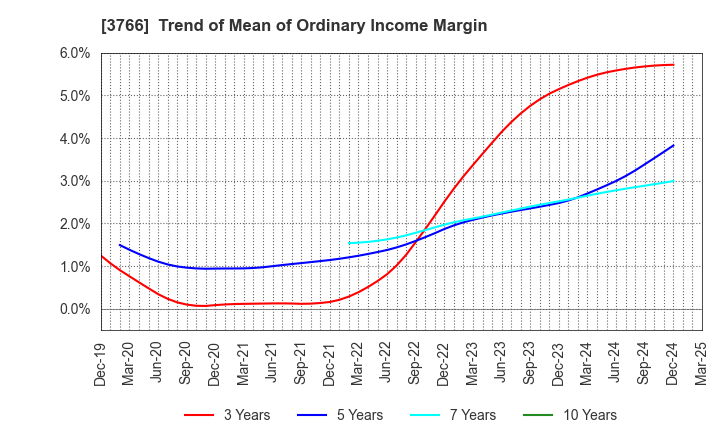 3766 SYSTEMS DESIGN Co., Ltd.: Trend of Mean of Ordinary Income Margin