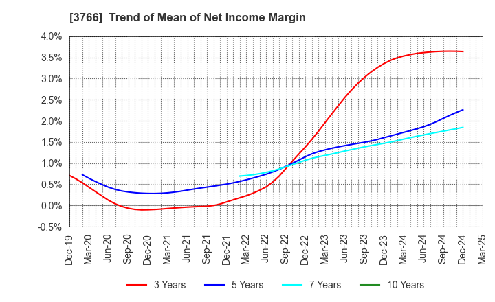3766 SYSTEMS DESIGN Co., Ltd.: Trend of Mean of Net Income Margin