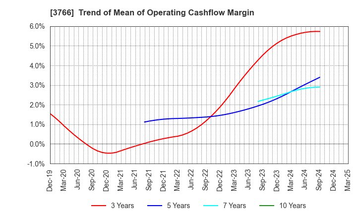 3766 SYSTEMS DESIGN Co., Ltd.: Trend of Mean of Operating Cashflow Margin