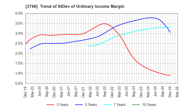 3766 SYSTEMS DESIGN Co., Ltd.: Trend of StDev of Ordinary Income Margin