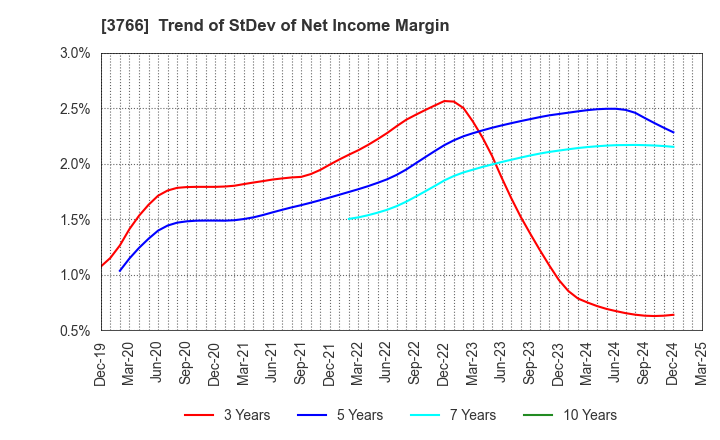 3766 SYSTEMS DESIGN Co., Ltd.: Trend of StDev of Net Income Margin