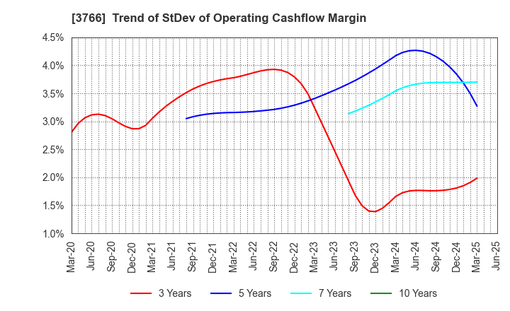 3766 SYSTEMS DESIGN Co., Ltd.: Trend of StDev of Operating Cashflow Margin