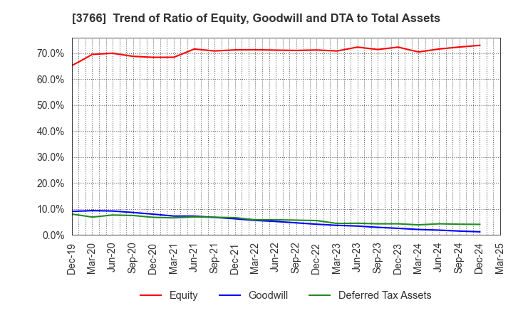 3766 SYSTEMS DESIGN Co., Ltd.: Trend of Ratio of Equity, Goodwill and DTA to Total Assets