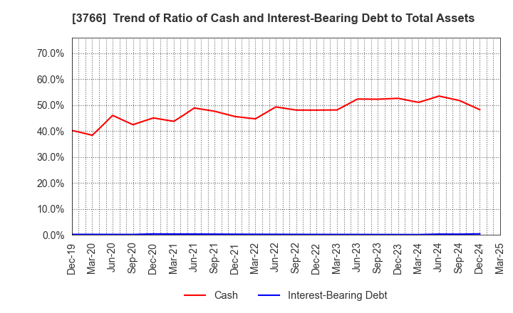 3766 SYSTEMS DESIGN Co., Ltd.: Trend of Ratio of Cash and Interest-Bearing Debt to Total Assets