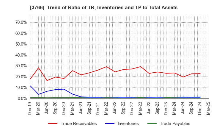 3766 SYSTEMS DESIGN Co., Ltd.: Trend of Ratio of TR, Inventories and TP to Total Assets