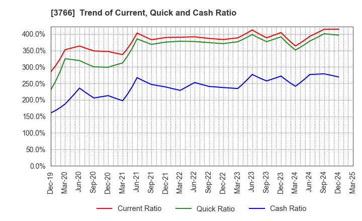 3766 SYSTEMS DESIGN Co., Ltd.: Trend of Current, Quick and Cash Ratio