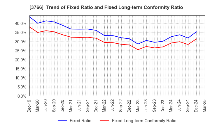 3766 SYSTEMS DESIGN Co., Ltd.: Trend of Fixed Ratio and Fixed Long-term Conformity Ratio