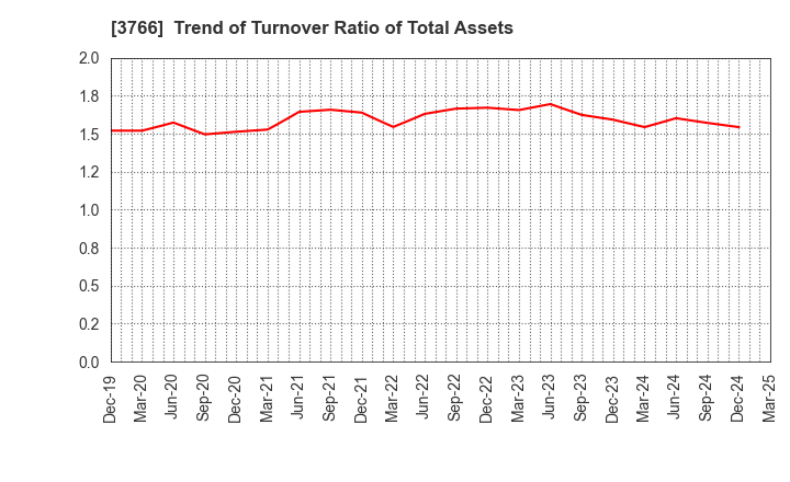 3766 SYSTEMS DESIGN Co., Ltd.: Trend of Turnover Ratio of Total Assets