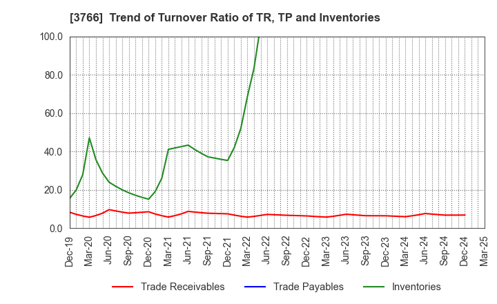 3766 SYSTEMS DESIGN Co., Ltd.: Trend of Turnover Ratio of TR, TP and Inventories